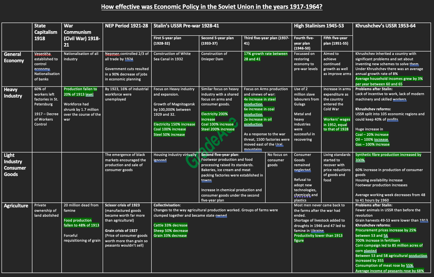 Edexcel History: Russia, 1917-91: From Lenin to Yeltsin