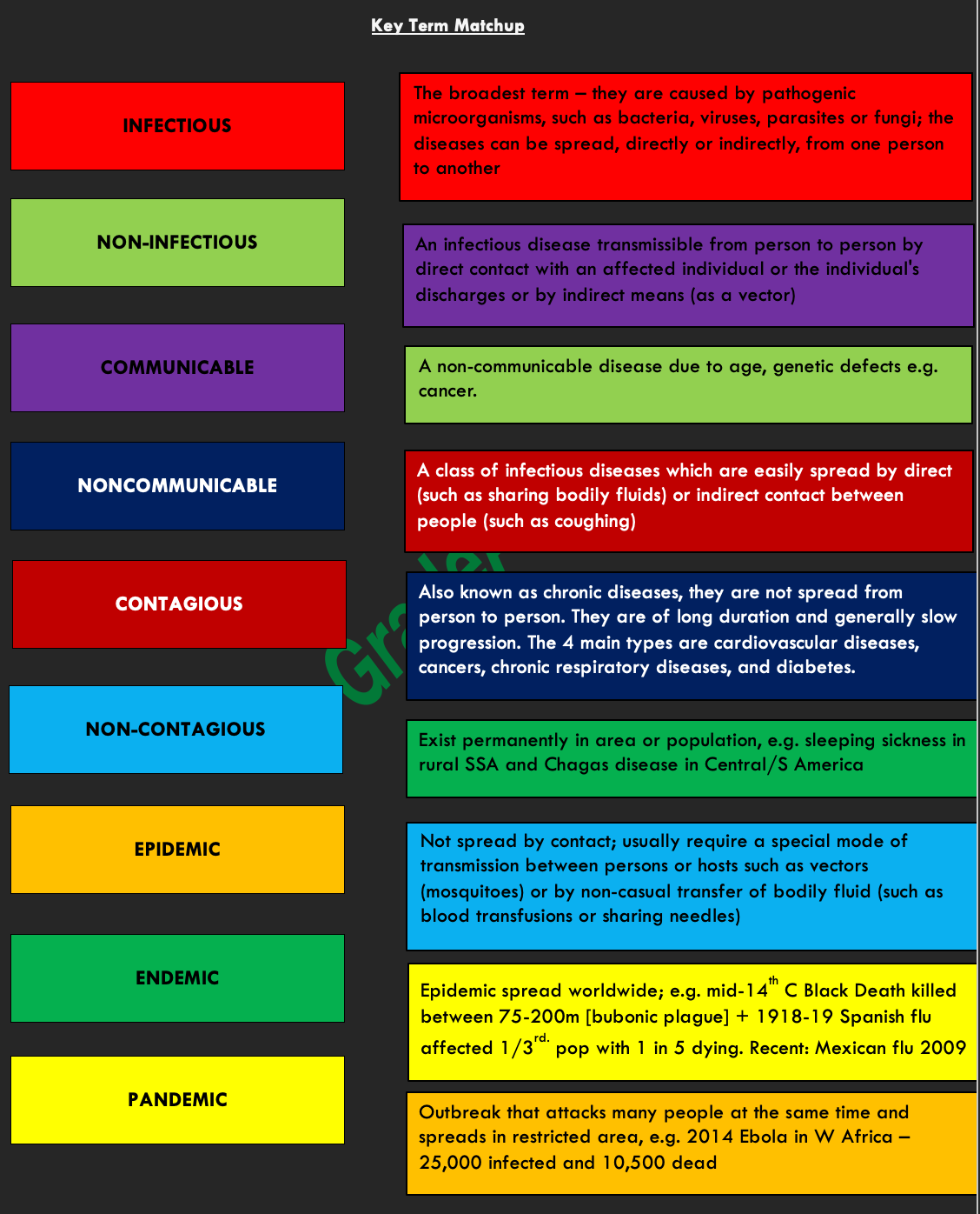 OCR Geography: Disease Dilemmas